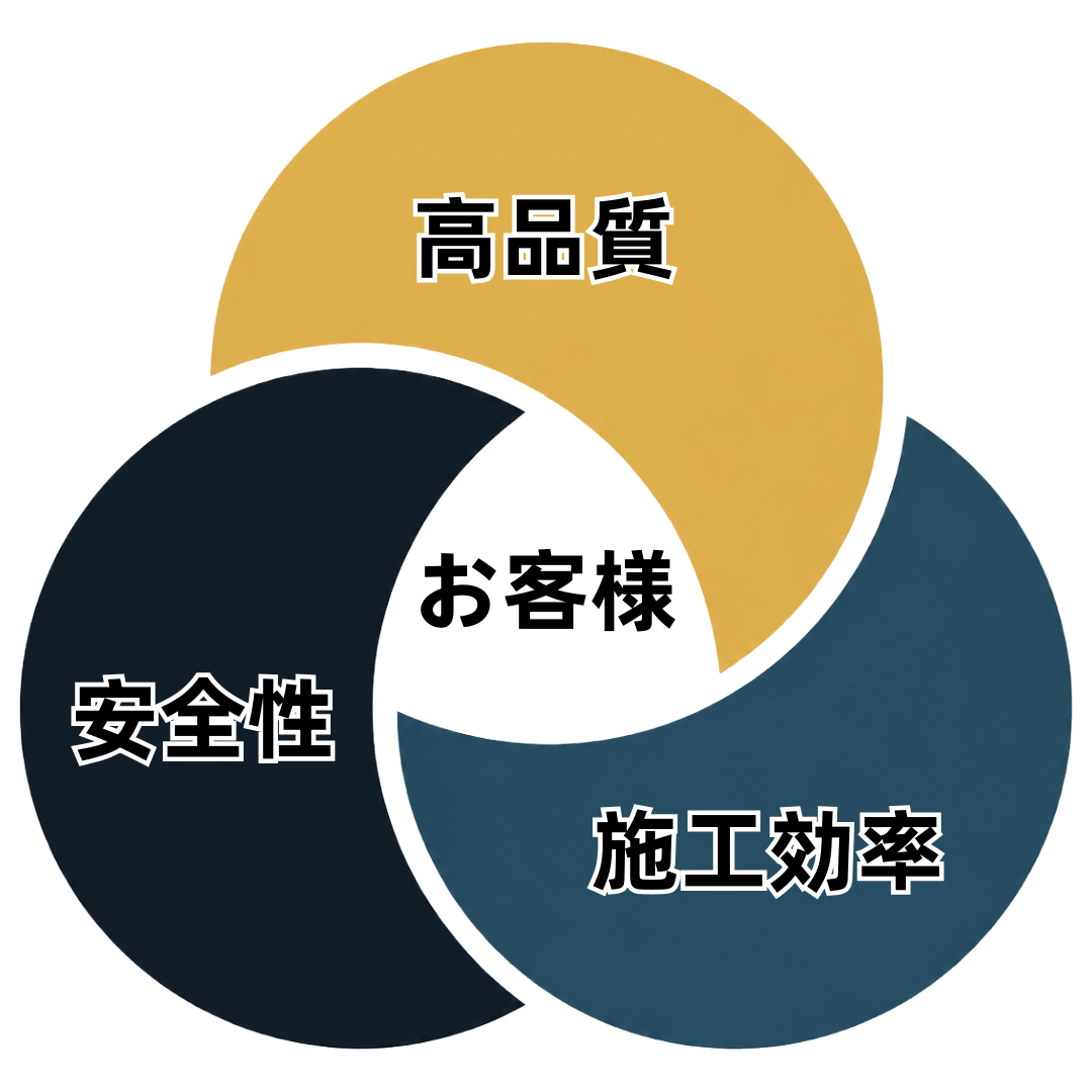 高品質、安全性、施工効率の中心にお客様があることを示す図